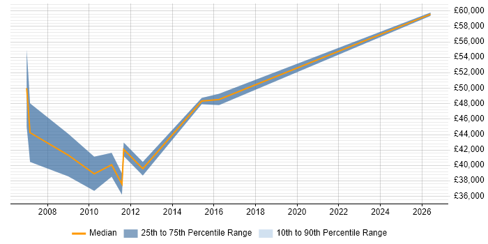 Salary distribution trend for Systems Accountant job vacancies in Essex