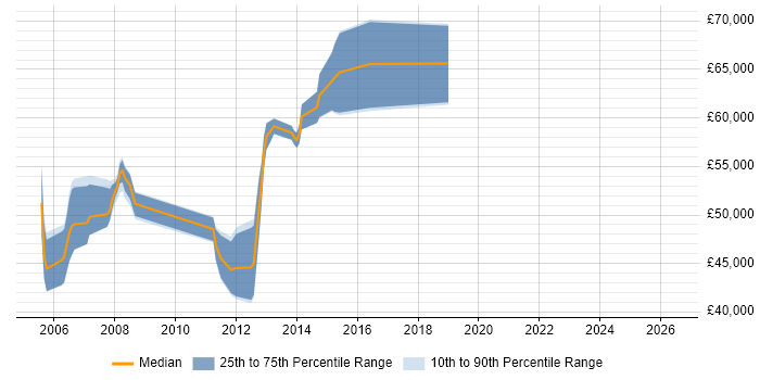 Salary distribution trend for Systems Architect job vacancies in Essex