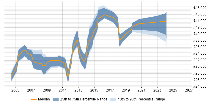 Salary distribution trend for Systems Developer job vacancies in Essex
