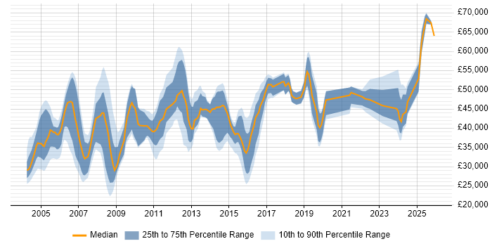 Salary distribution trend for Systems Engineer job vacancies in Essex