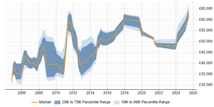 Salary distribution trend for jobs in Essex citing Systems Engineering