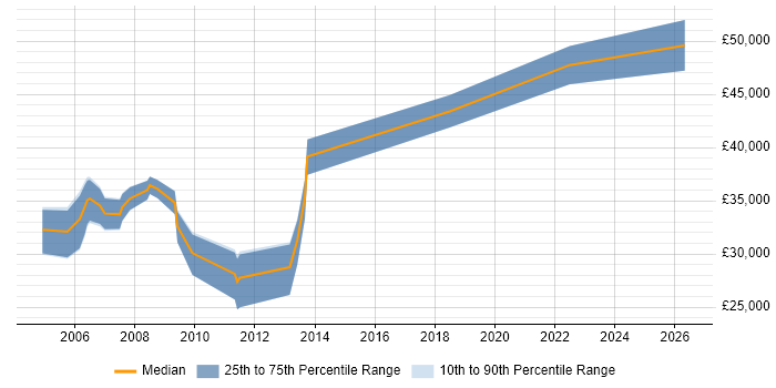 Salary distribution trend for Systems Programmer job vacancies in Essex