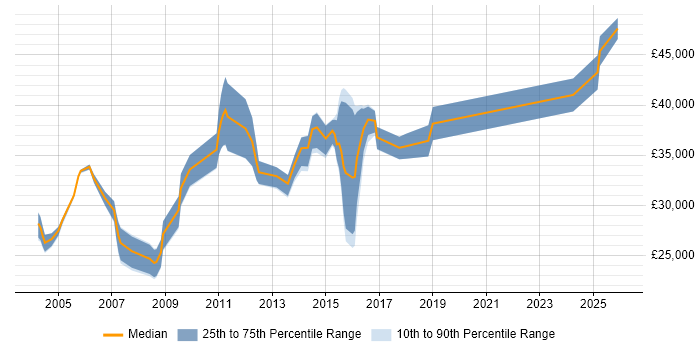 Salary distribution trend for Systems Support Engineer job vacancies in Essex