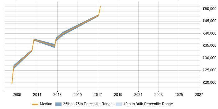 Salary distribution trend for Systems Test Engineer job vacancies in Essex