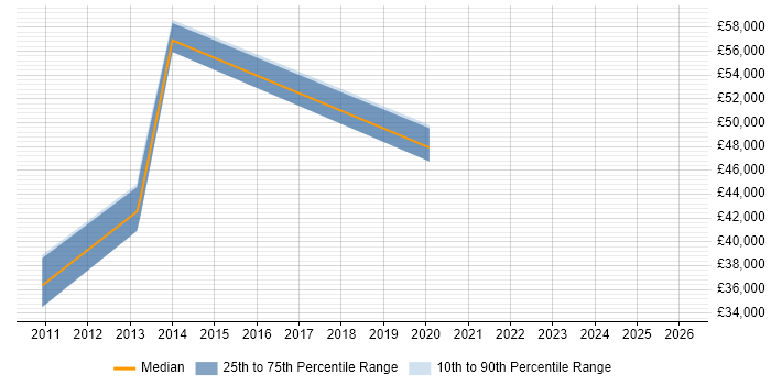 Salary distribution trend for jobs in Essex citing Systems Thinking