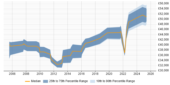 Salary distribution trend for jobs in Essex citing Task Automation