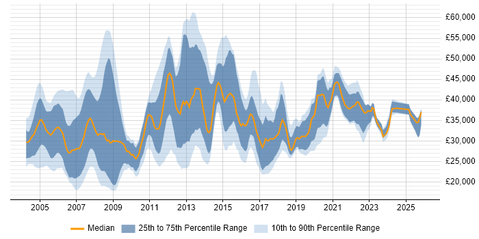 Salary distribution trend for jobs in Essex citing TCP/IP