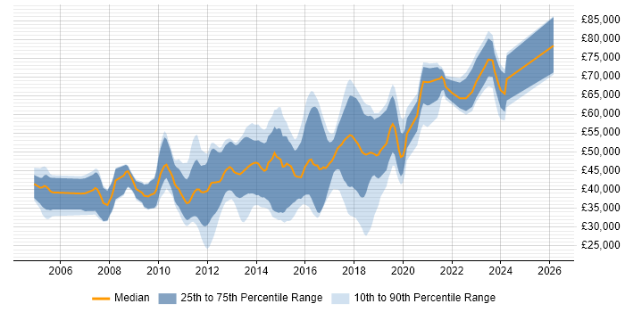 Salary distribution trend for jobs in Essex citing TDD