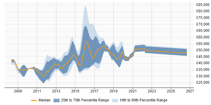 Salary distribution trend for jobs in Essex citing Team Foundation Server