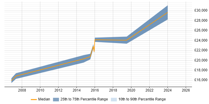 Salary distribution trend for Technical Advisor job vacancies in Essex