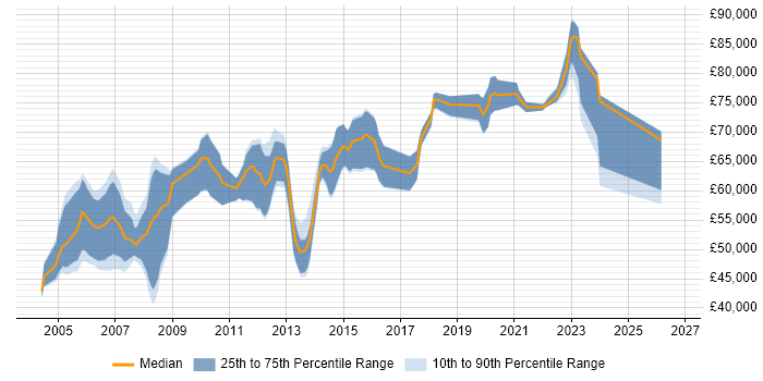Salary distribution trend for Technical Architect job vacancies in Essex