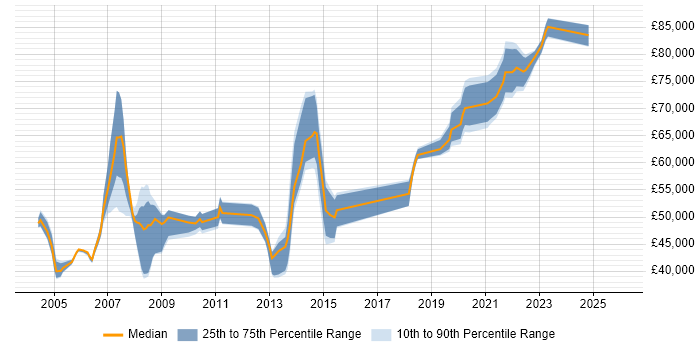 Salary distribution trend for jobs in Essex citing Technical Architecture