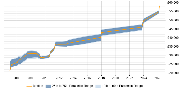 Salary distribution trend for Technical Author job vacancies in Essex