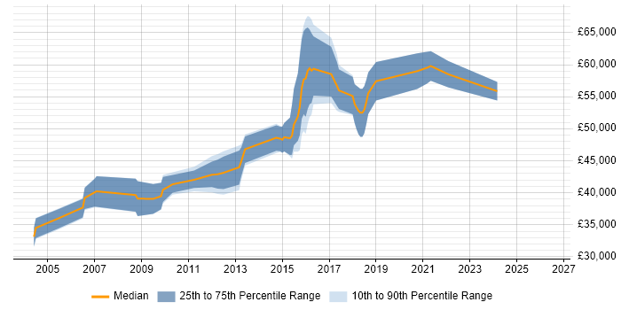 Salary distribution trend for Technical Business Analyst job vacancies in Essex