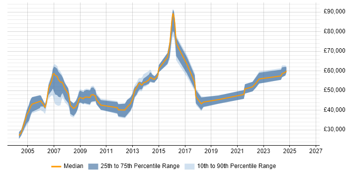 Salary distribution trend for Technical Consultant job vacancies in Essex