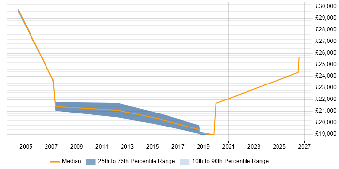 Salary distribution trend for Technical Customer Support job vacancies in Essex