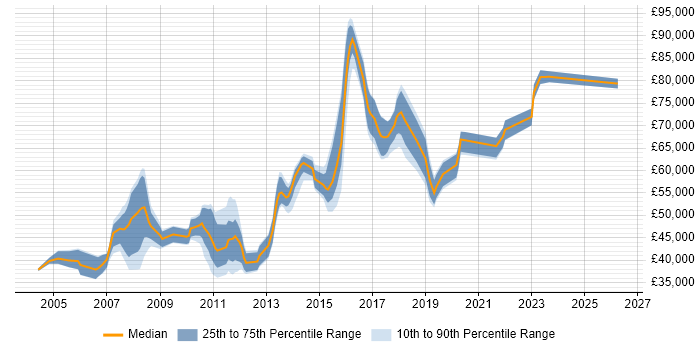 Salary distribution trend for Technical Leader job vacancies in Essex