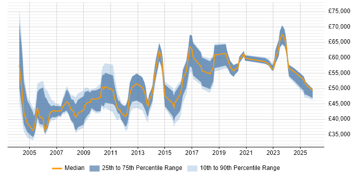Salary distribution trend for Technical Manager job vacancies in Essex