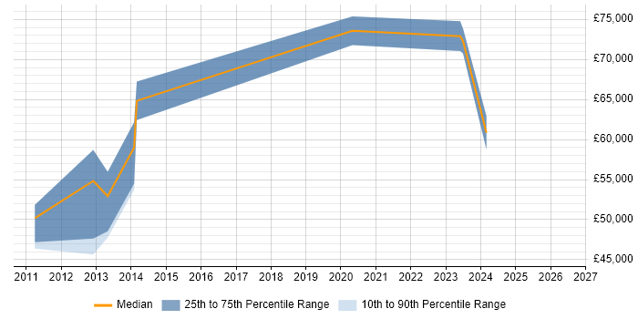Salary distribution trend for Technical Product Manager job vacancies in Essex