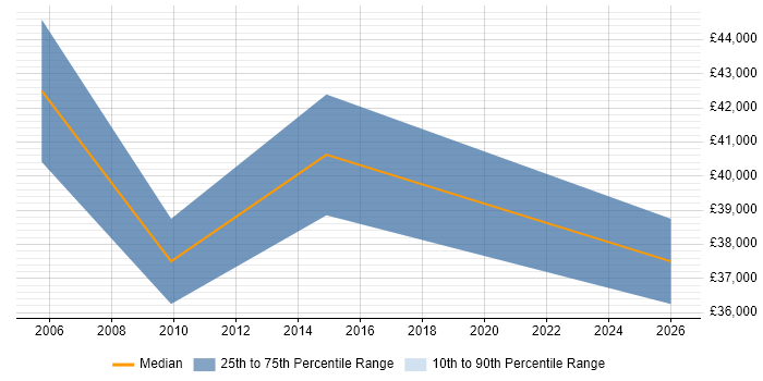 Salary distribution trend for Technical Sales Engineer job vacancies in Essex