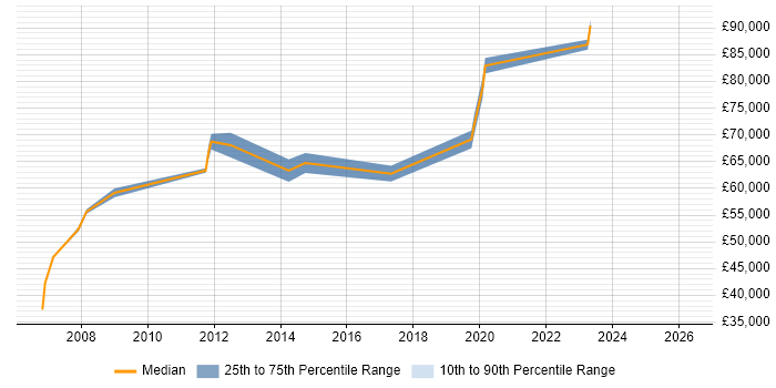 Salary distribution trend for Technical Solutions Architect job vacancies in Essex