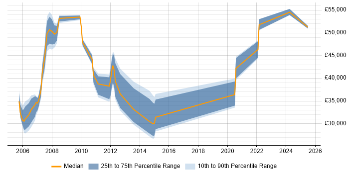 Salary distribution trend for Technical Specialist job vacancies in Essex Salary distribution trend for Technical Specialist job vacancies in Essex