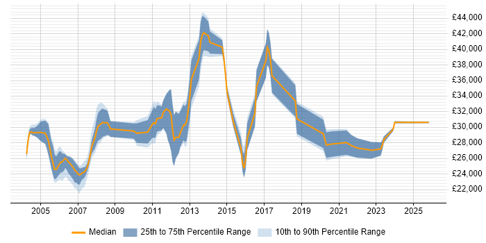 Salary distribution trend for Technical Support Analyst job vacancies in Essex