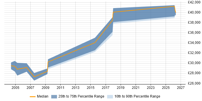 Salary distribution trend for Technical Writer job vacancies in Essex