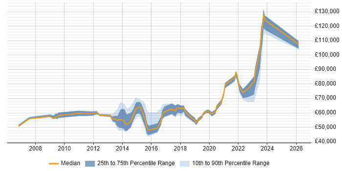 Salary distribution trend for jobs in Essex citing Technology Roadmap