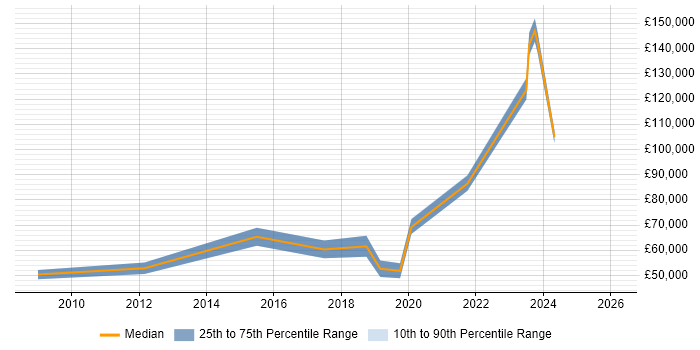 Salary distribution trend for jobs in Essex citing Technology Transformation