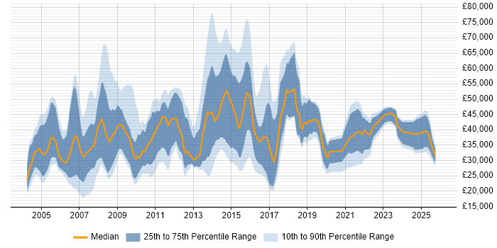 Salary distribution trend for jobs in Essex citing Telecoms