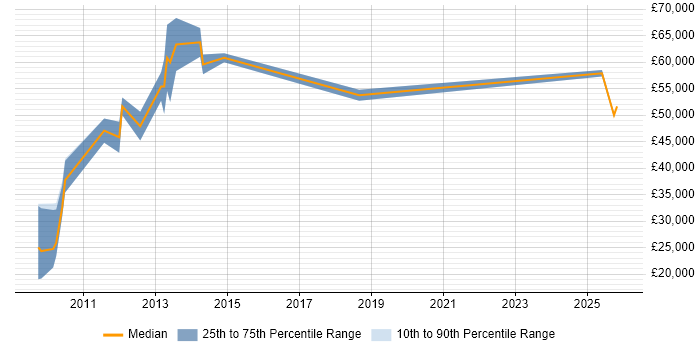 Salary distribution trend for jobs in Essex citing Telematics