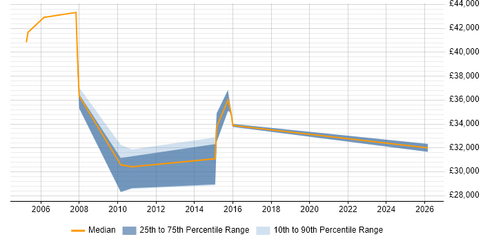 Salary distribution trend for Telephony Support job vacancies in Essex