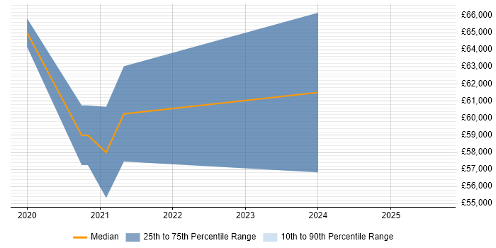Salary distribution trend for jobs in Essex citing TensorFlow