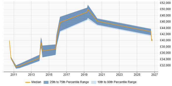 Salary distribution trend for Test Automation Engineer job vacancies in Essex