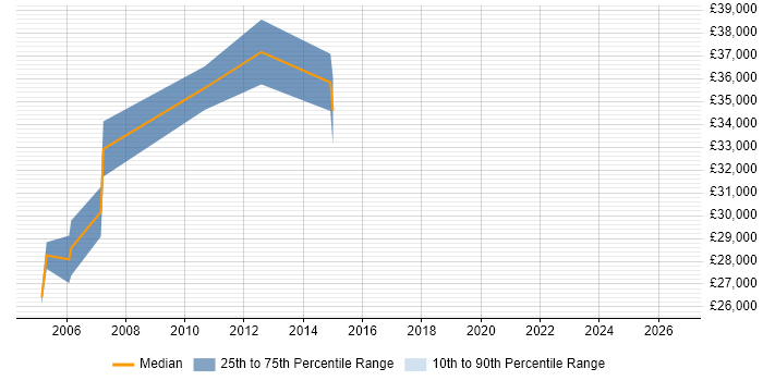 Salary distribution trend for Test Development Engineer job vacancies in Essex