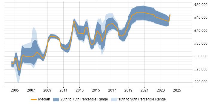 Salary distribution trend for Test Engineer job vacancies in Essex