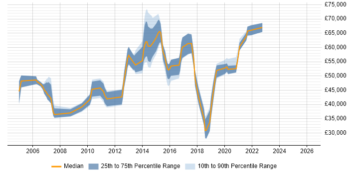 Salary distribution trend for jobs in Essex citing Test Management