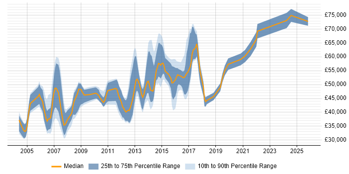 Salary distribution trend for jobs in Essex citing Test Strategy