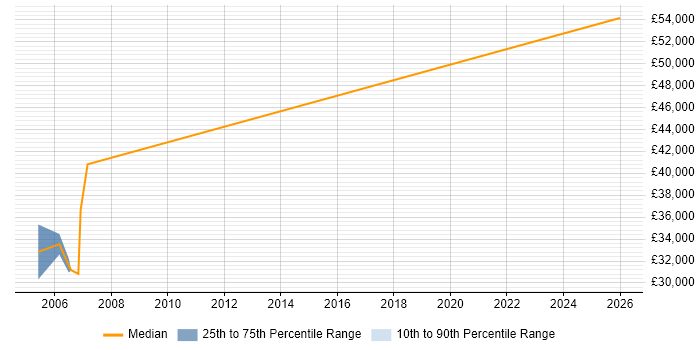 Salary distribution trend for Testing Consultant job vacancies in Essex