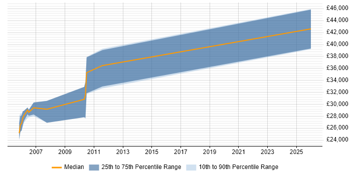 Salary distribution trend for jobs in Essex citing Texturing