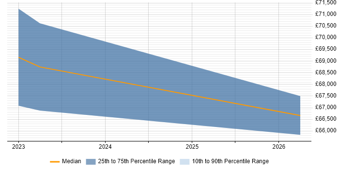Salary distribution trend for jobs in Essex citing Threat Detection