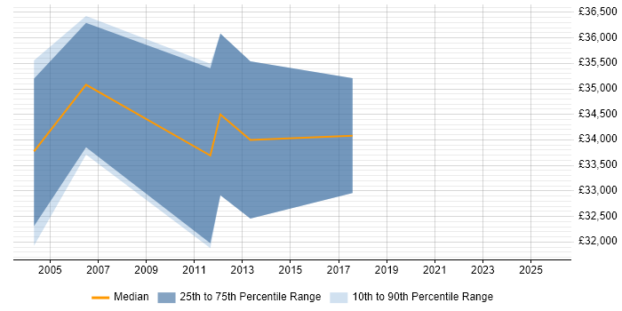 Salary distribution trend for jobs in Thurrock citing Degree