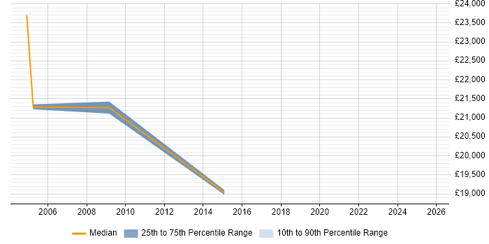 Salary distribution trend for jobs in Thurrock citing Internet