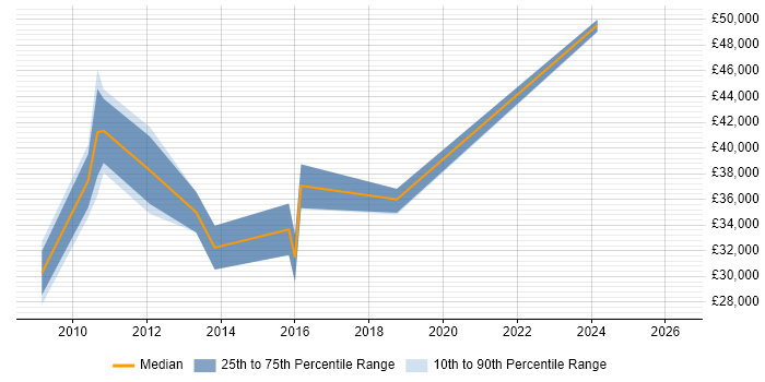 Salary distribution trend for jobs in Thurrock citing Retail