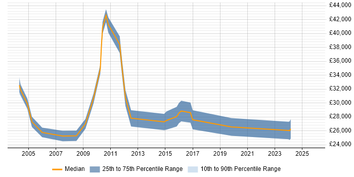 Salary distribution trend for jobs in Thurrock citing Social Skills