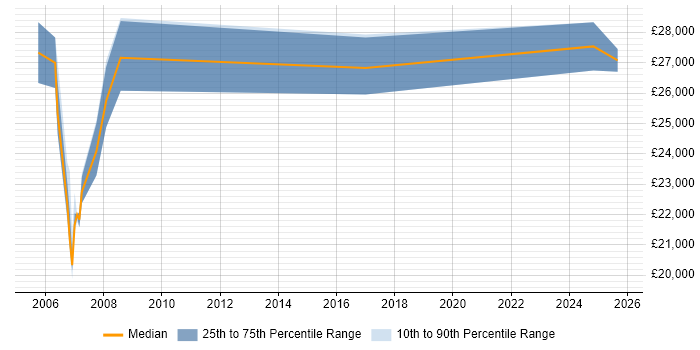 Salary distribution trend for jobs in Tilbury citing Active Directory