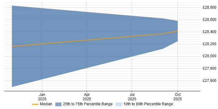 Salary distribution trend for jobs in Tilbury citing Cybersecurity