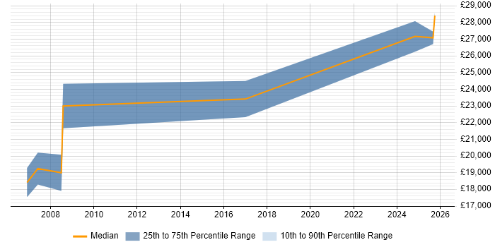 Salary distribution trend for jobs in Tilbury citing Microsoft