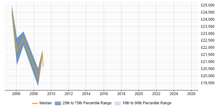 Salary distribution trend for jobs in Tilbury citing Social Skills